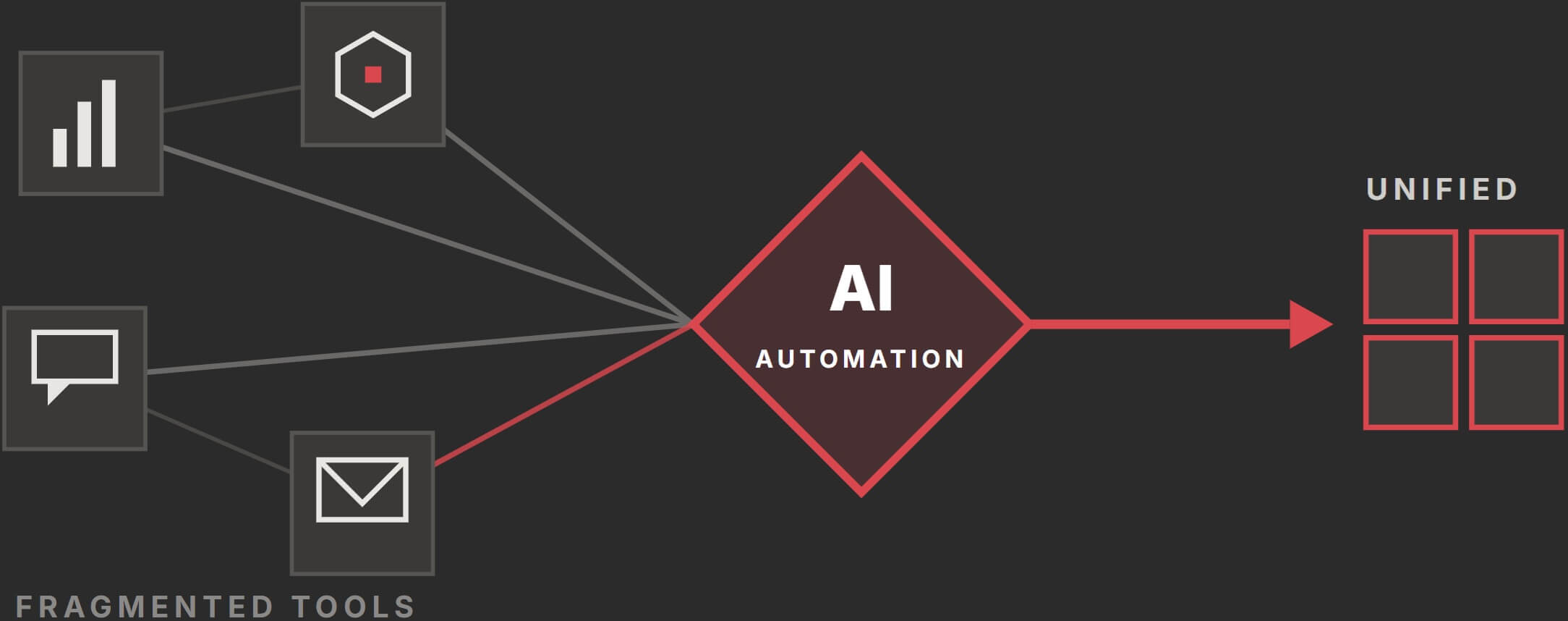 AI Process